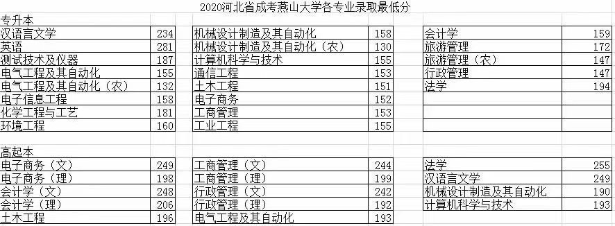 2021年河北成考燕山大學個專業的最低錄取分數線