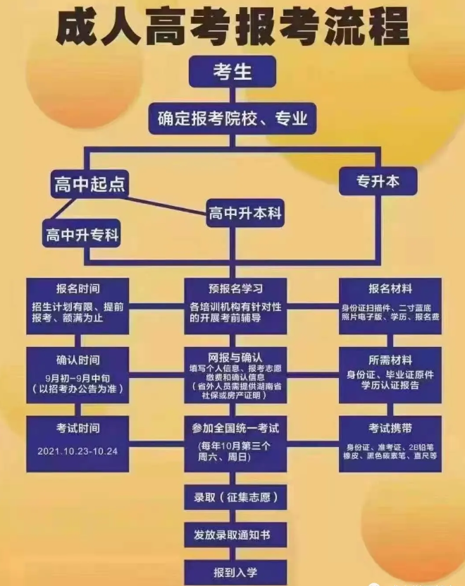 報名成考的注意啦！2021年成考報名實行線上審核確認信息！