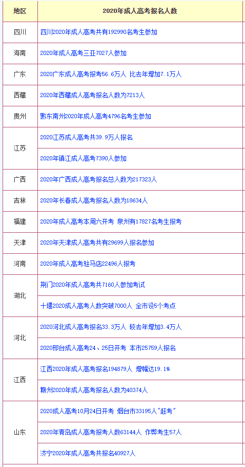 2020年成考報名人數.png 2020年成考報名人數.png