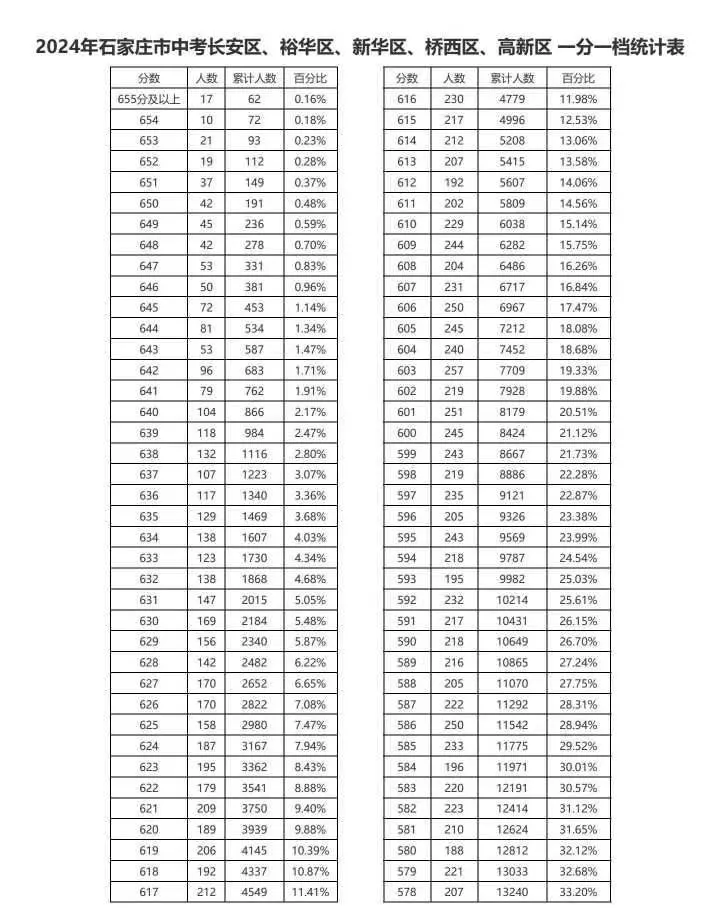 近三年石家莊中考一分一檔表匯總!