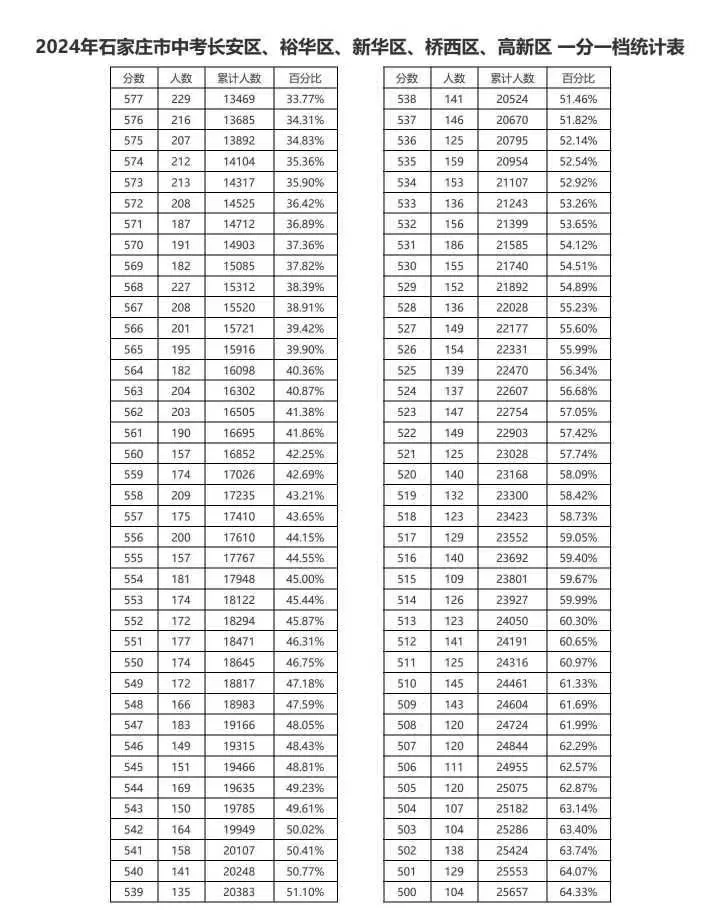 近三年石家莊中考一分一檔表匯總!