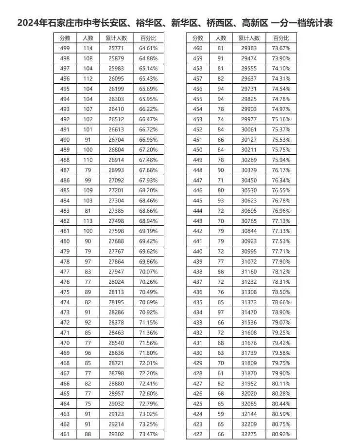 近三年石家莊中考一分一檔表匯總!