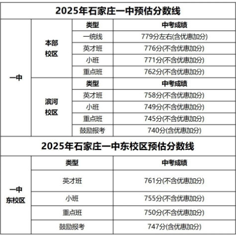 石家莊42中、24中、27中、15中、1中系、2中系、正中、精英、等近30所高中分數線及收費標準!