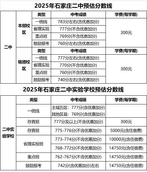 石家莊42中、24中、27中、15中、1中系、2中系、正中、精英、等近30所高中分數線及收費標準!
