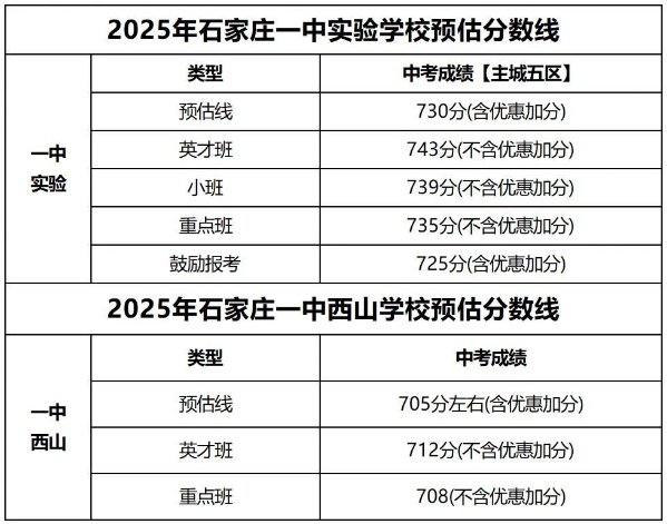 石家莊42中、24中、27中、15中、1中系、2中系、正中、精英、等近30所高中分數線及收費標準!