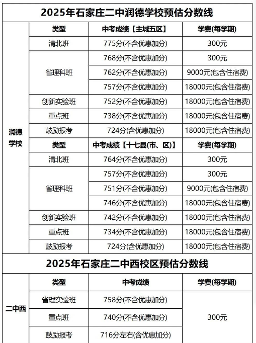 石家莊42中、24中、27中、15中、1中系、2中系、正中、精英、等近30所高中分數線及收費標準!